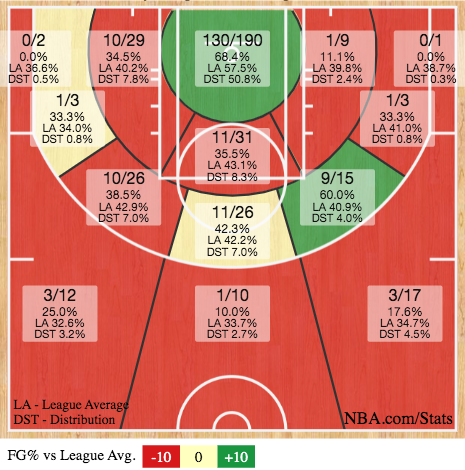 La "mappa di tiro" di queste prime 20 gare di regular season di Anthony Davis: non serve aggiungere altro