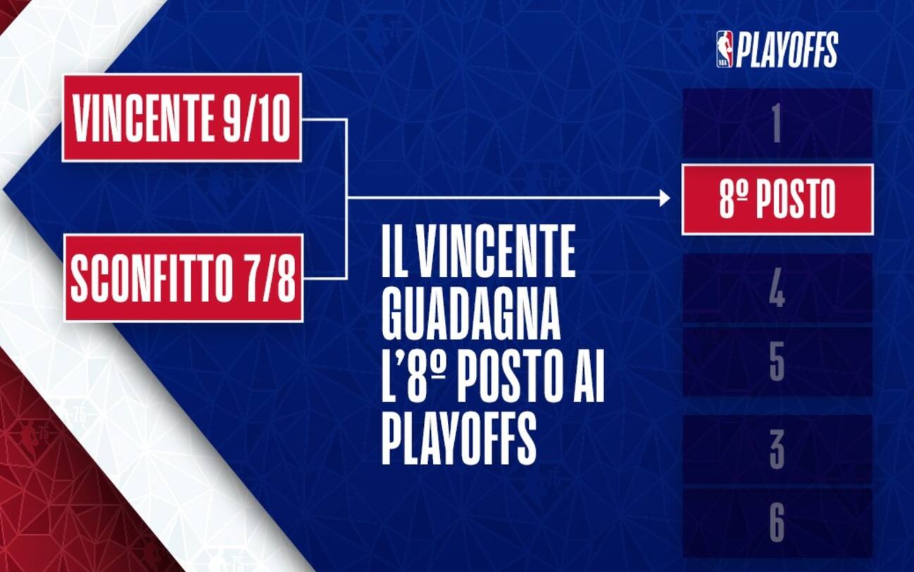 Playin NBA come funziona, il calendario e tutto quello che c'è da