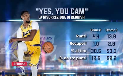 Cam Reddish, la sorpresa in casa Lakers. VIDEO