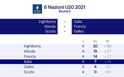 Sei Nazioni U20, l'Italia chiude con l'Inghilterra