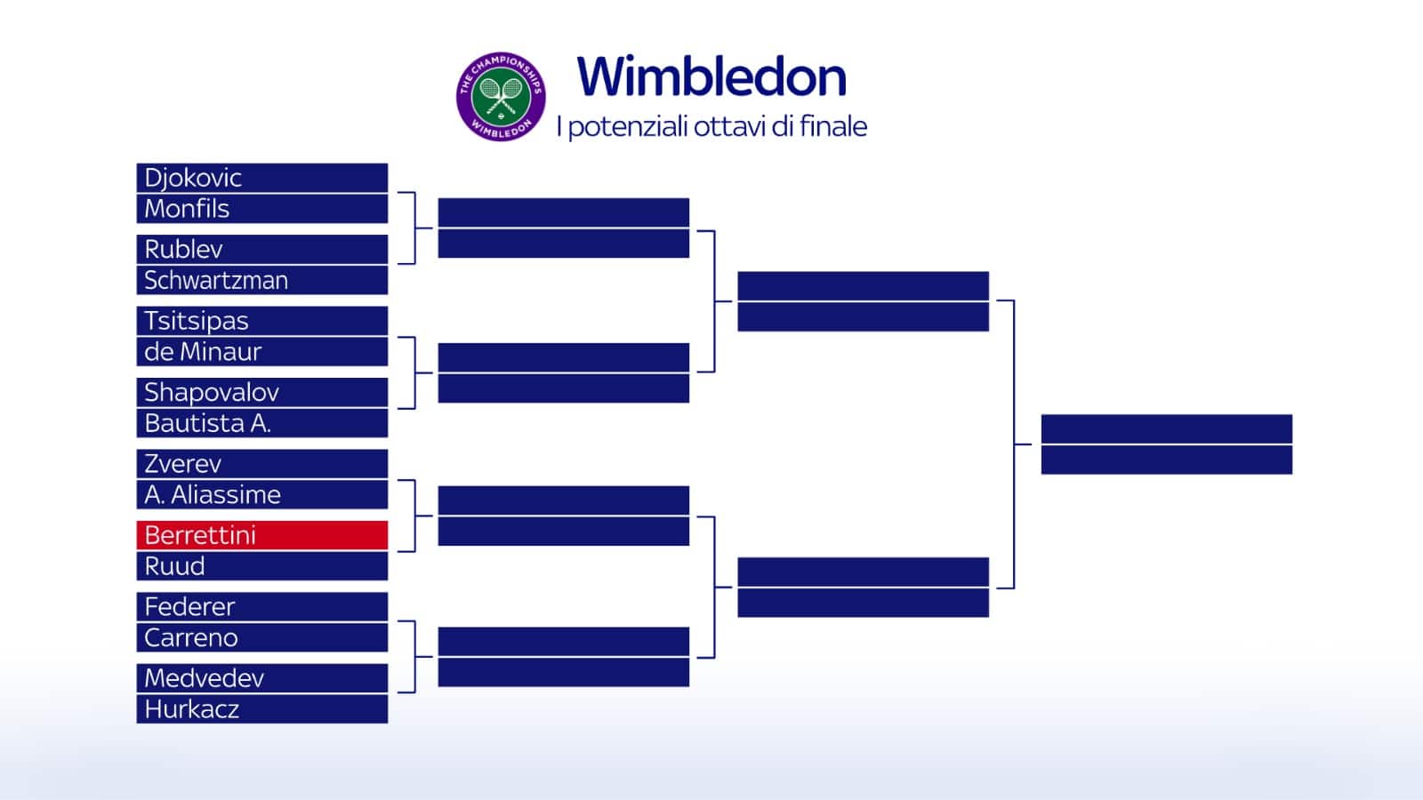 Wimbledon, possibile tabellone ottavi
