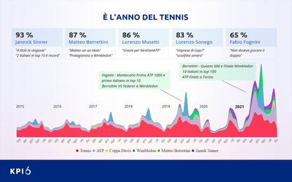 Tennis sempre più social, Sinner supera Berrettini
