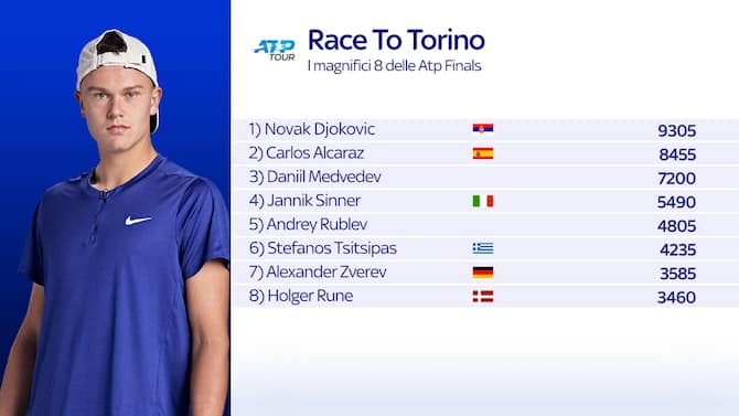 Ranking ATP LIVE e Race 2023: Jannik Sinner consolida la quarta posizione.  Nella Race è ormai alle Finals di Torino. Mancano solo 30 punti per la  qualificazione ufficiale
