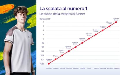 La scalata di Sinner e i n°1 più giovani di sempre