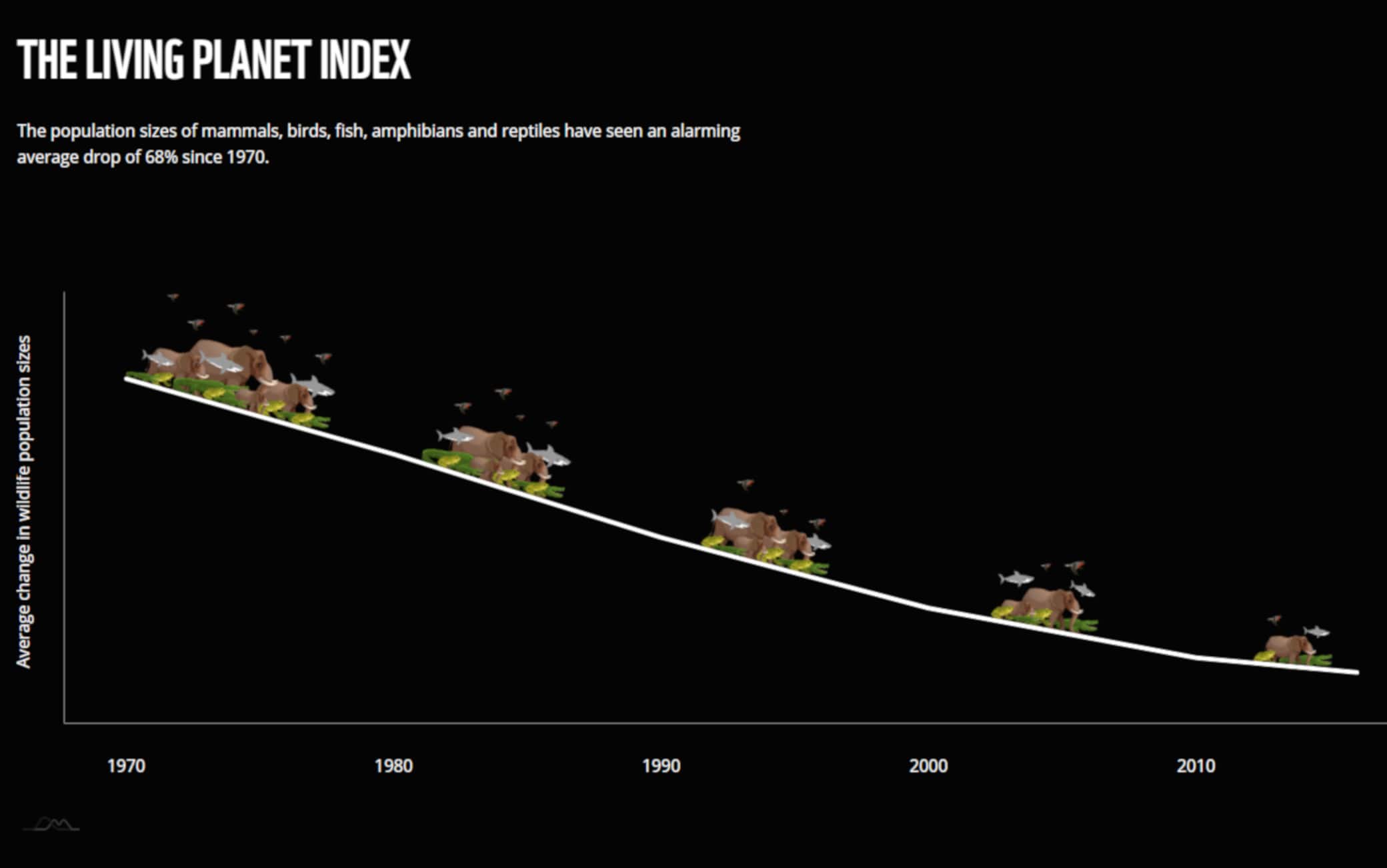 Wwf, The living planet index