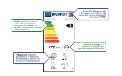 Elettrodomestici, nuova etichetta energetica dall'1 marzo: cosa cambia