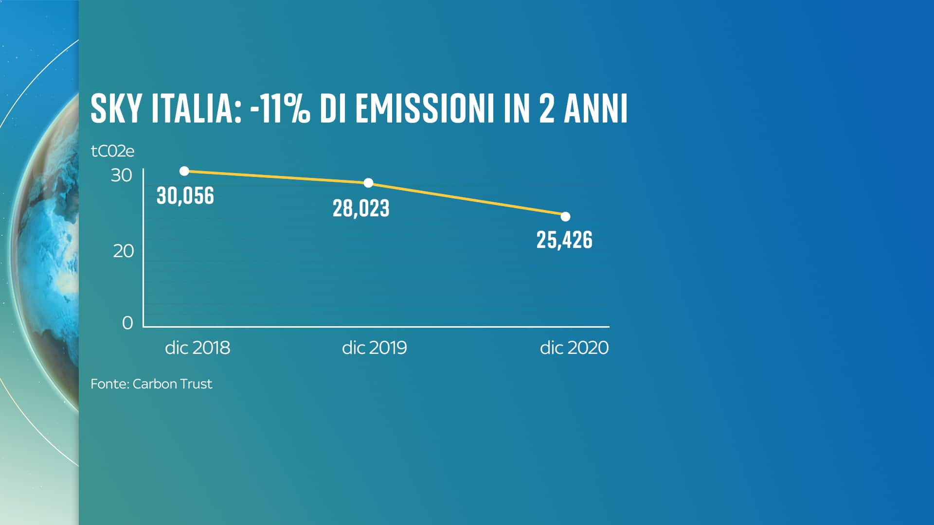 emissioni sky