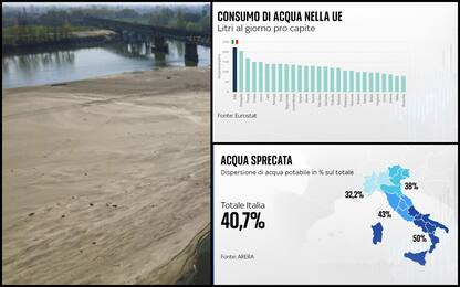 Allarme siccità, i consumi e gli sprechi d'acqua in Italia
