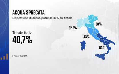 Acqua, Istat: più della metà dei comuni italiani ha perdite