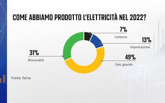 energia produzione italia