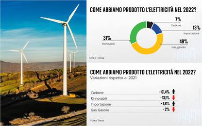 Energia, con quali fonti si produce in Italia. E le rinnovabili?