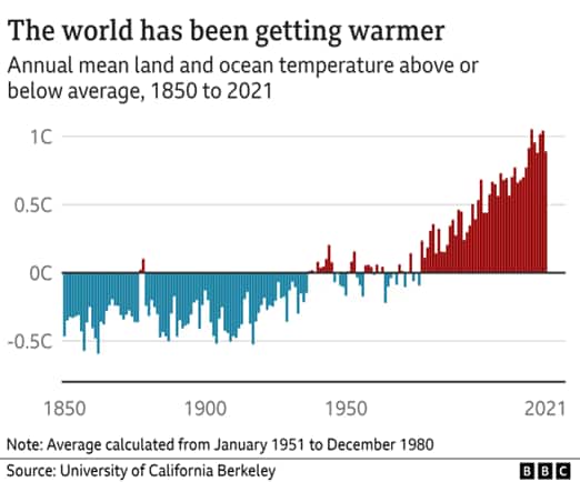 L'aumento della temperatura negli ultimi secoli