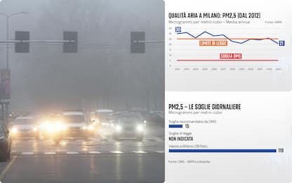 Milano è davvero tra le città più inquinate al mondo? I dati