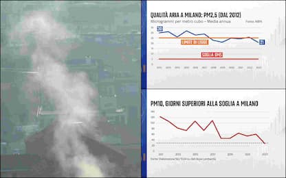 Inquinamento Milano, i dati: dal 2012 la qualità dell'aria migliorata