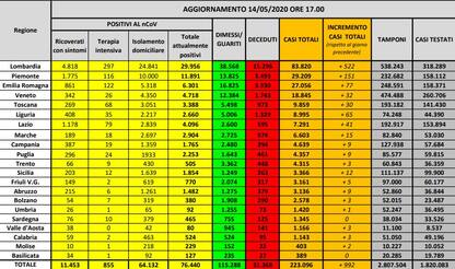 Coronavirus Italia, contagi e fase 2: le notizie di oggi