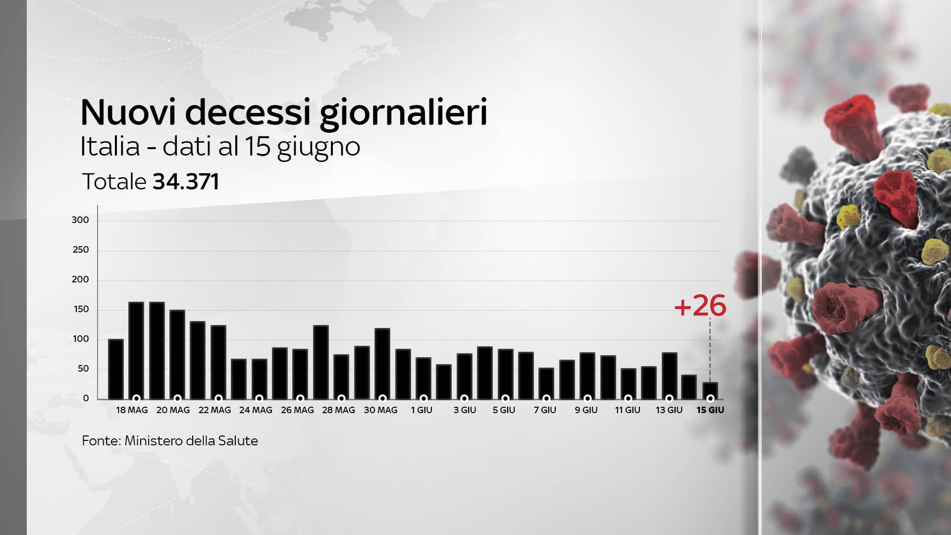 Grafiche coronavirus