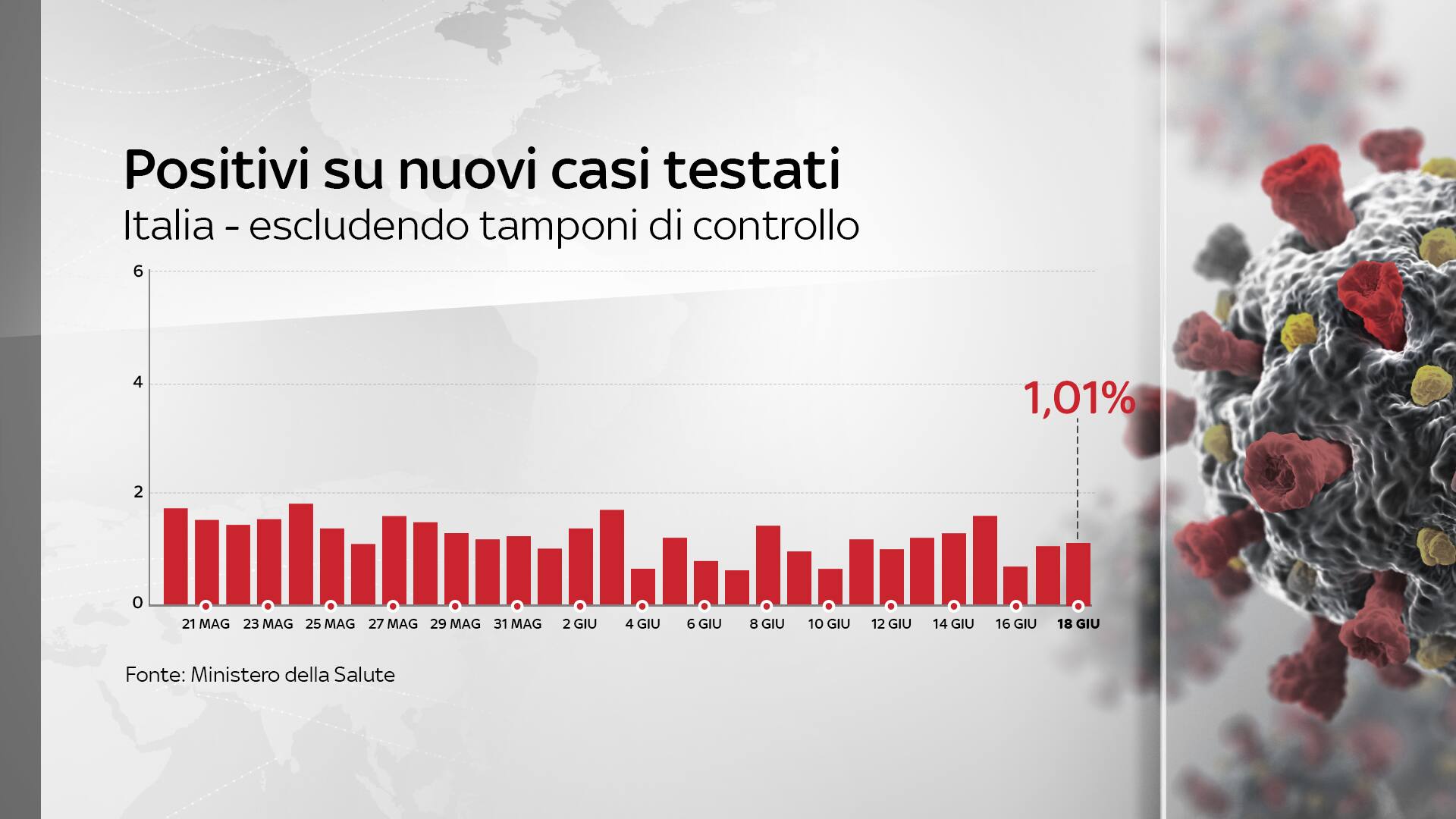 percentuale tamponi positivi coronavirus italia