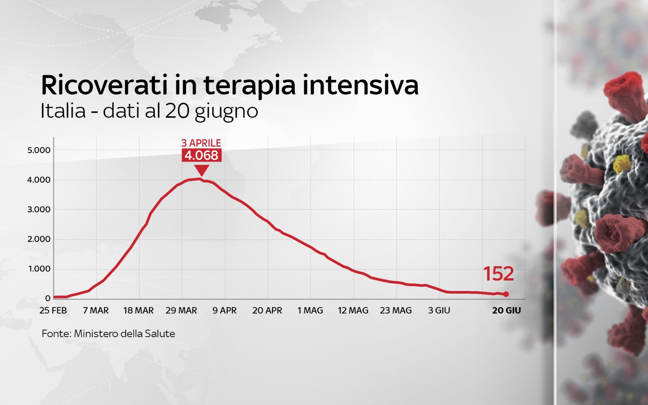 Contagi Coronavirus Italia Il Bollettino Di Oggi 20 Giugno Della