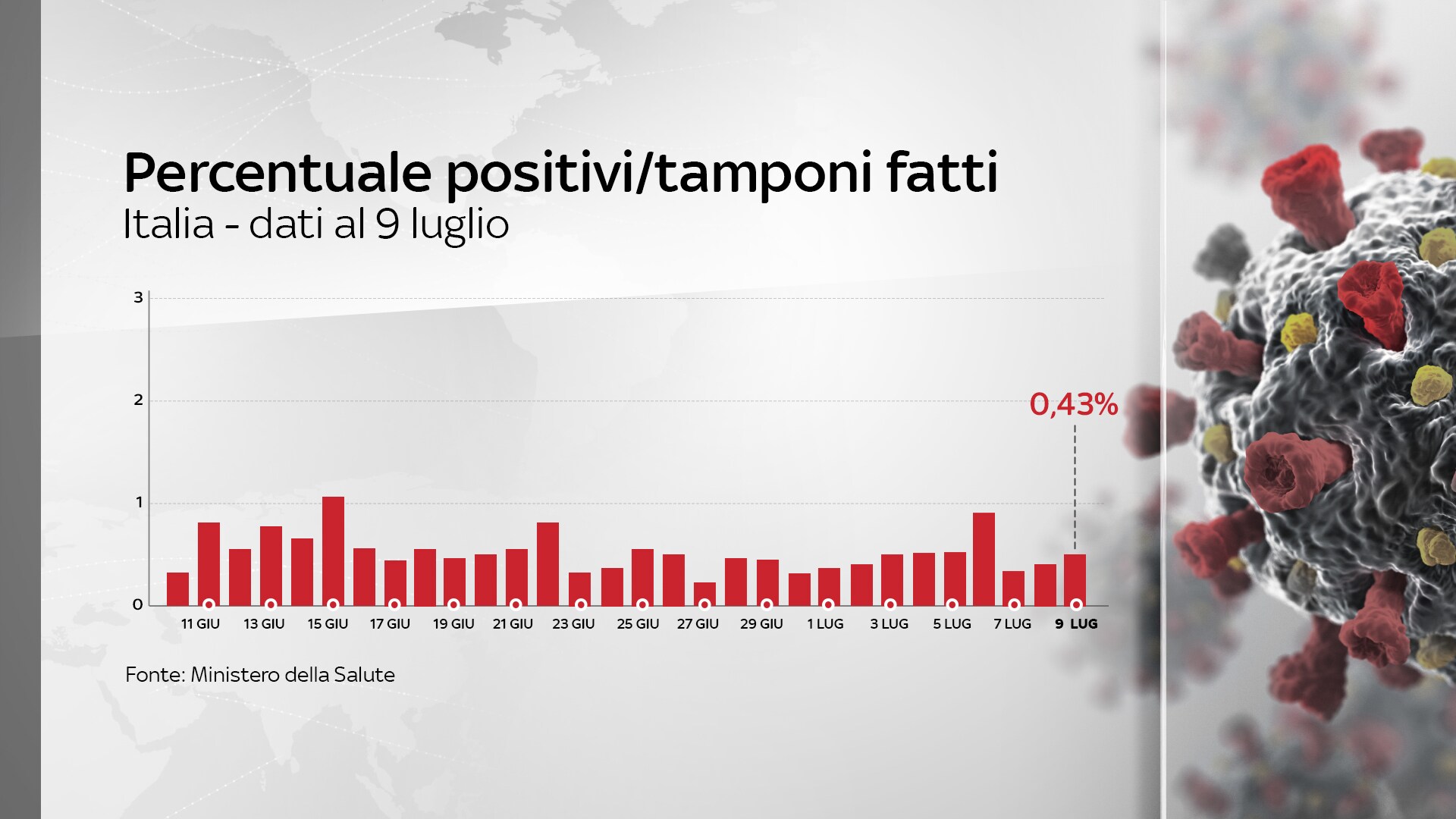Grafiche coronavirus