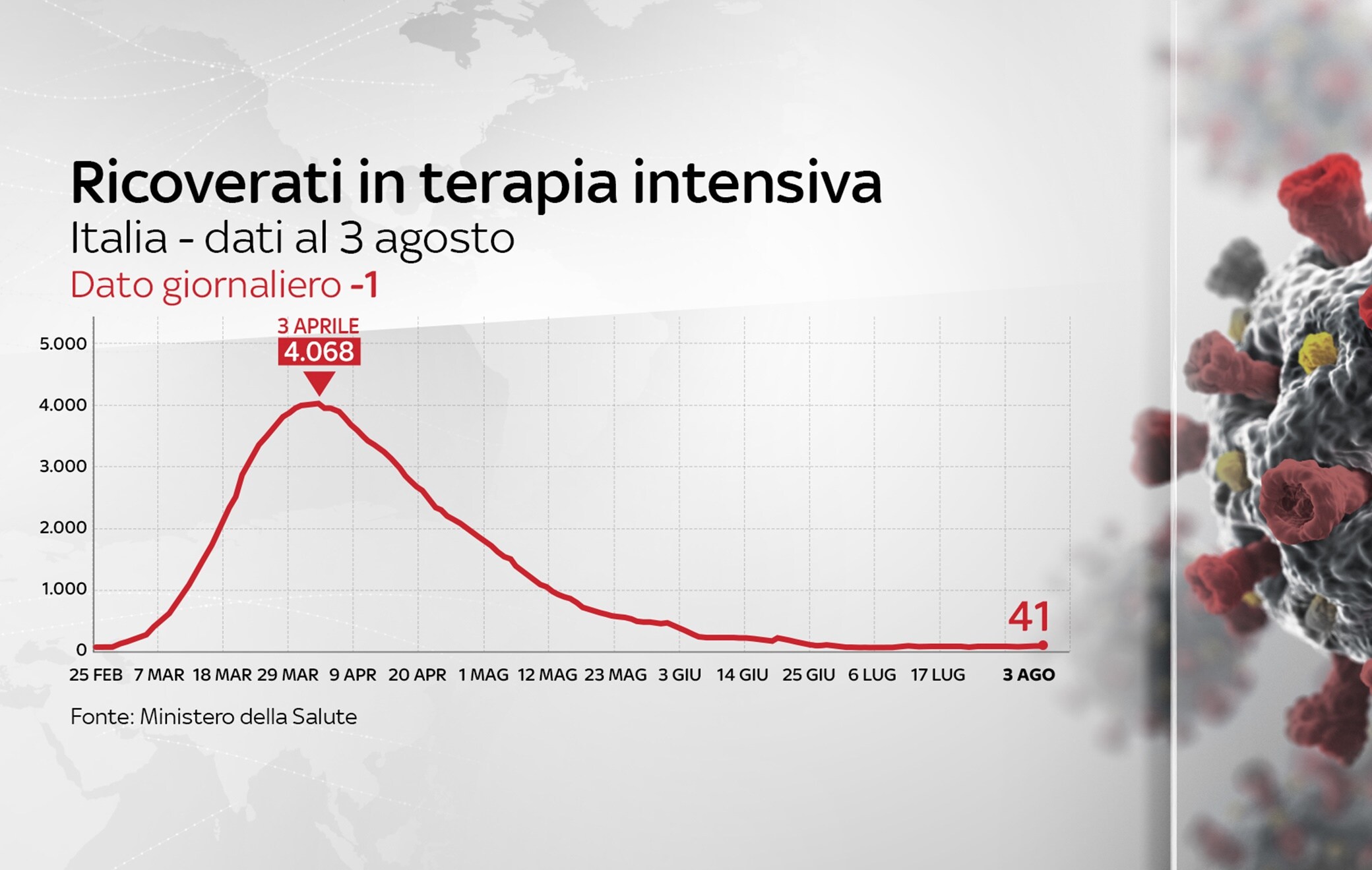 grafiche covid