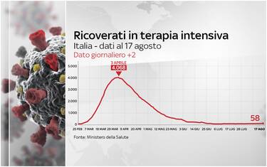 Coronavirus Italia, 254.235 positivi. 35.400 i morti. GRAFICHE