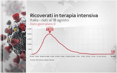 Coronavirus Italia, 254.636 positivi. 35.405 i morti. GRAFICHE