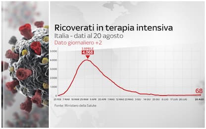 Coronavirus Italia: aumentano i ricoverati, anche in terapia intensiva