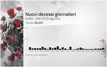 Coronavirus Italia, 257.065 positivi. 35.427 i morti. DATI