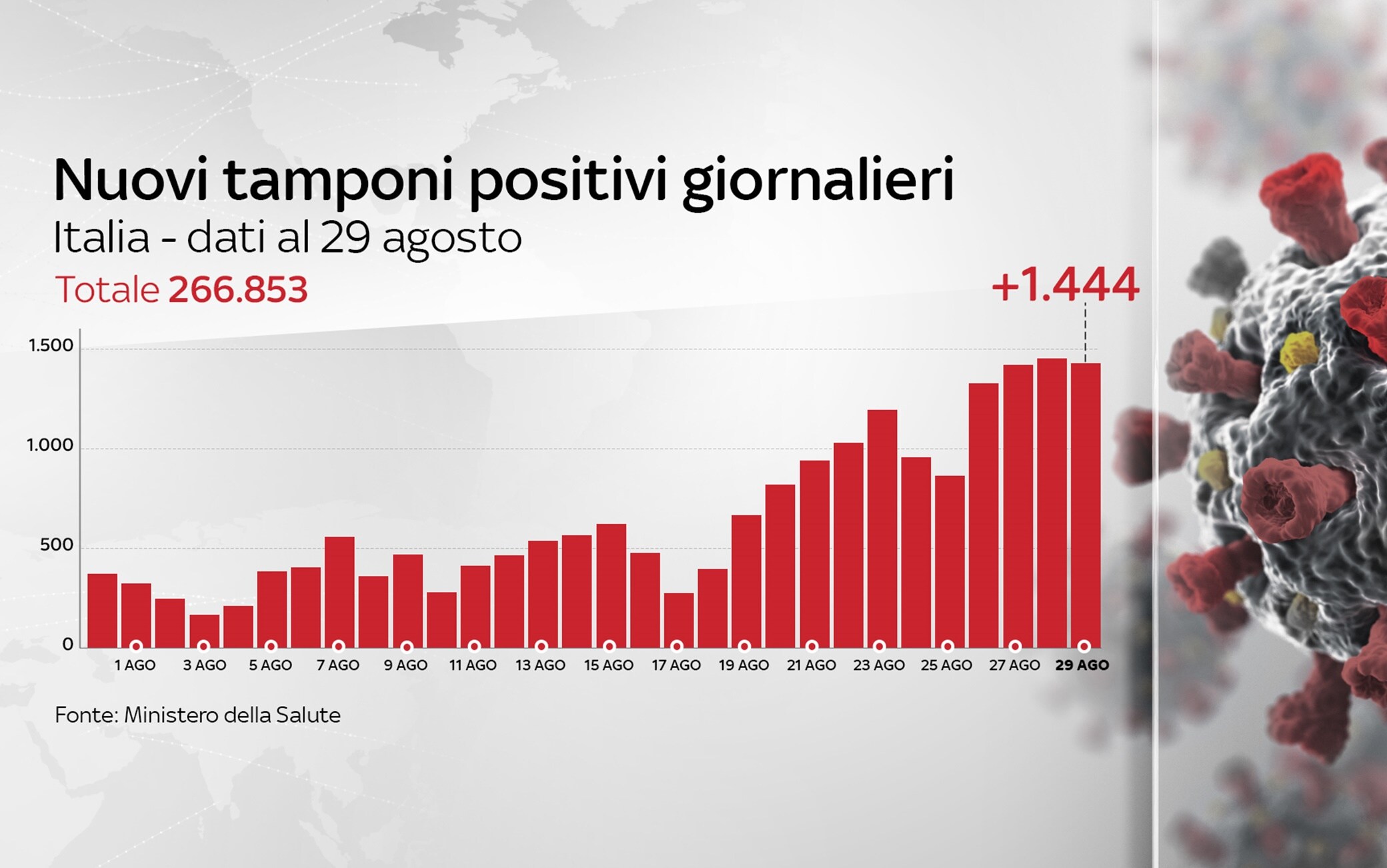 Grafiche coronavirus