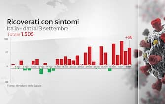 Grafiche coronavirus Italia