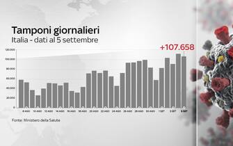 Grafiche coronavirus Italia