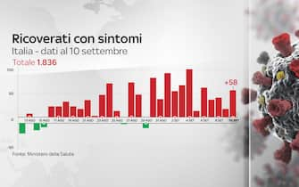 Grafiche coronavirus Italia