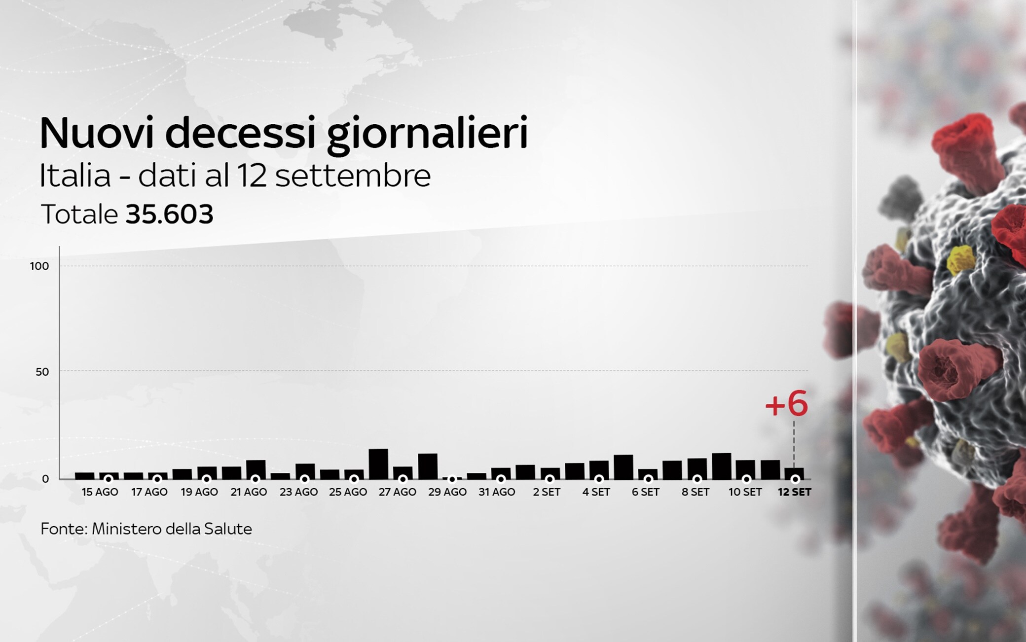 Grafiche coronavirus