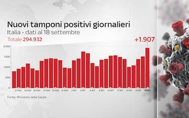 Coronavirus in Italia, il bollettino con i dati del 18 settembre