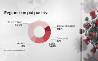 Grafiche coronavirus Italia