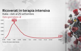 Grafiche coronavirus Italia