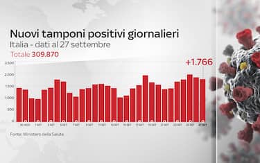 Coronavirus in Italia, il bollettino con i dati del 27 settembre