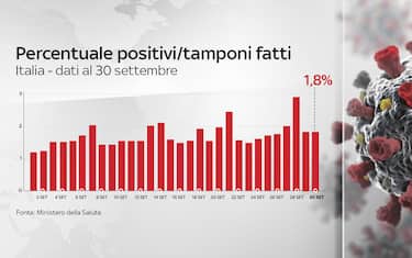 Coronavirus in Italia, il bollettino con i dati del 30 settembre