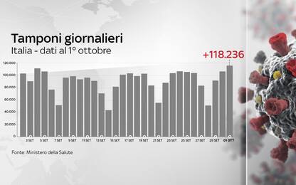 Coronavirus in Italia, il bollettino con i dati di oggi 1 ottobre
