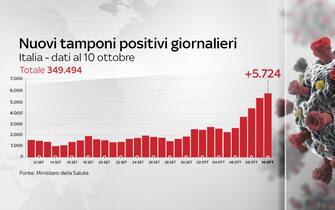 coronavirus grafiche dati contagi terapie intensive