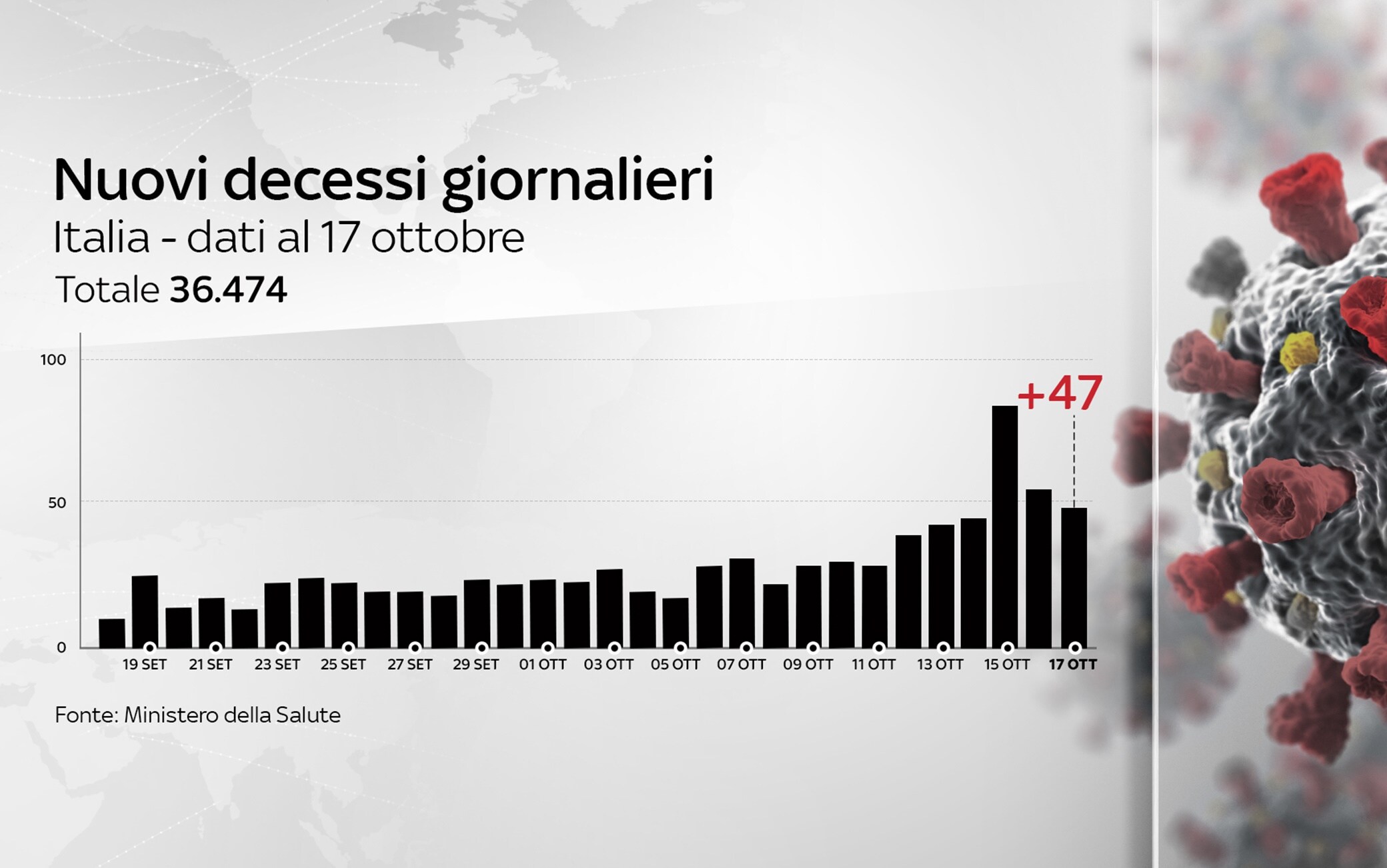Grafiche coronavirus