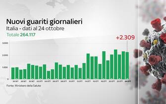 coronavirus grafiche dati contagi terapie intensive