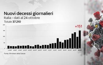 coronavirus grafiche dati contagi terapie intensive