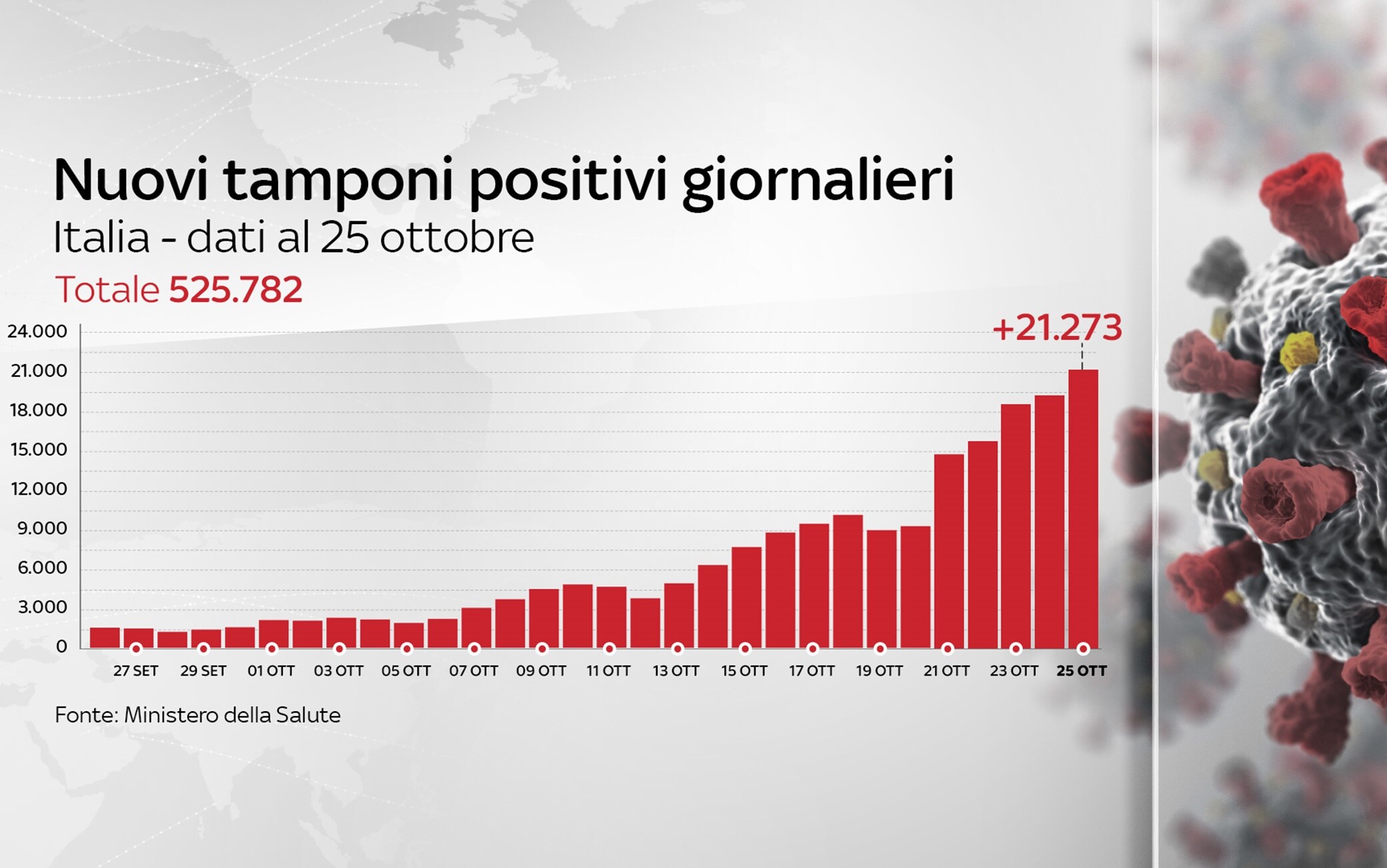 Grafiche coronavirus