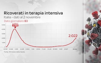 Grafiche coronavirus