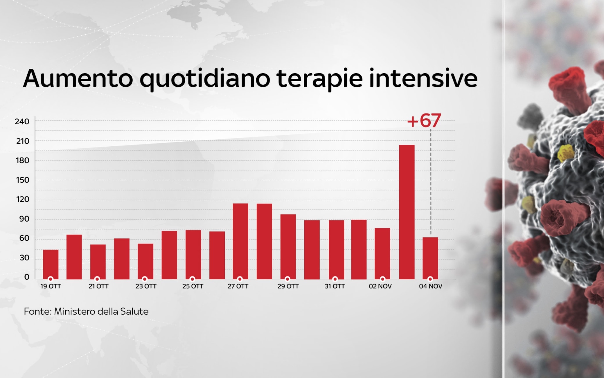 Covid In Italia, Il Bollettino Con I Dati Di Oggi 4 Novembre