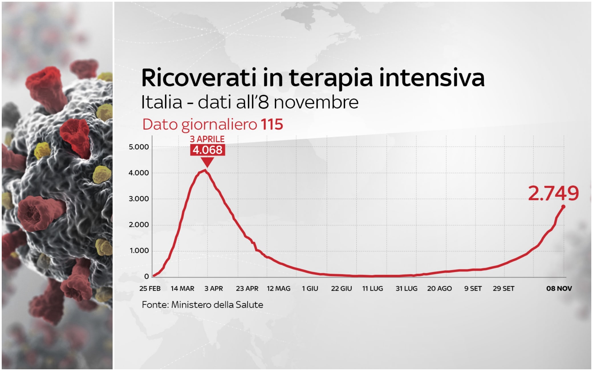 Covid, today 8 November 1,331 new hospitalizations (yesterday 1,104), +115 in intensive care