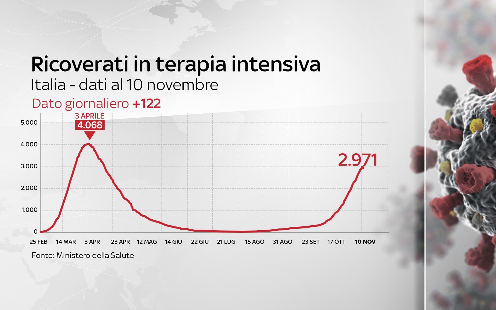 Covid In Italia, Il Bollettino Con I Dati Di Oggi 10 Novembre