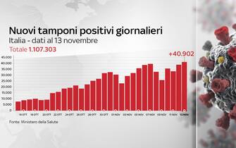 coronavirus grafiche dati contagi terapie intensive