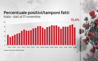 coronavirus grafiche dati contagi tamponi ricoveri